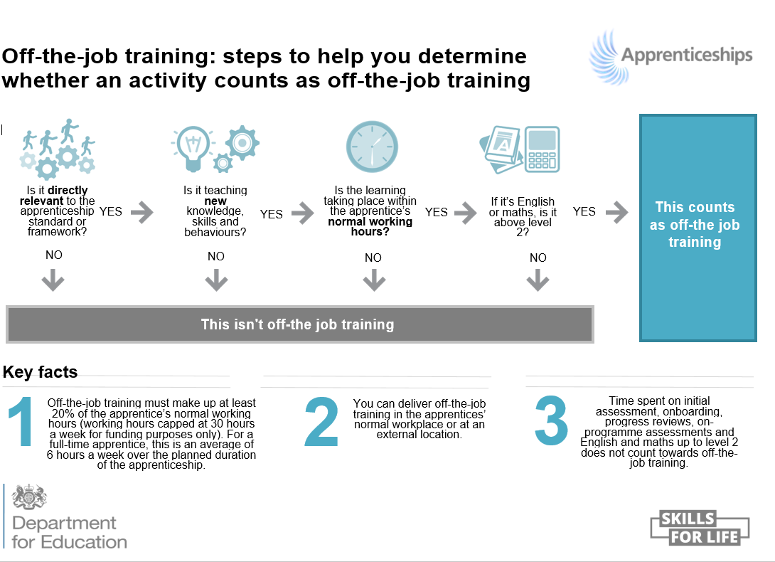 Off To Job Training diagram